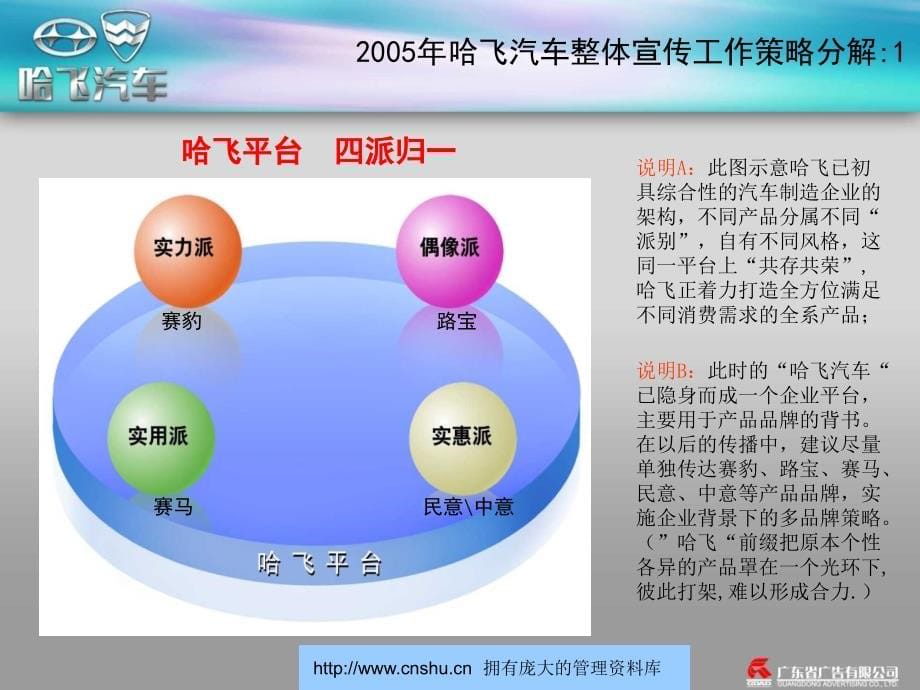 哈飞汽车整体宣传策略(powerpoint 78页)_第5页