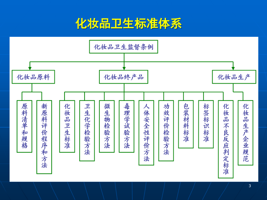 化妆品检验标准研究报告(powerpoint 56页)_第3页