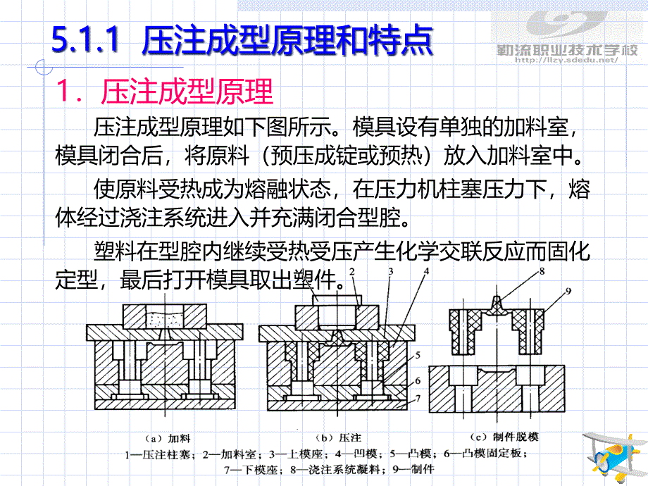 压注成型工艺与模具结构讲义课件(powerpoint 49页)_第3页