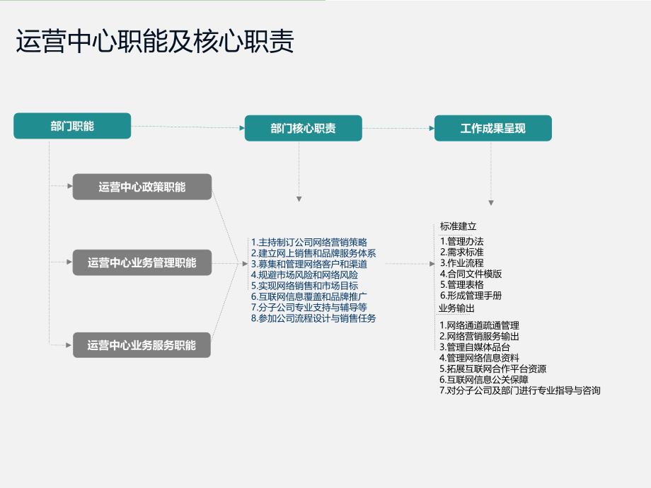 互联网运营中心标准流程说明文档课件_第2页