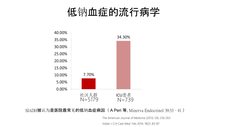 低钠血症抗利尿激素分泌不当综合征课件_第2页