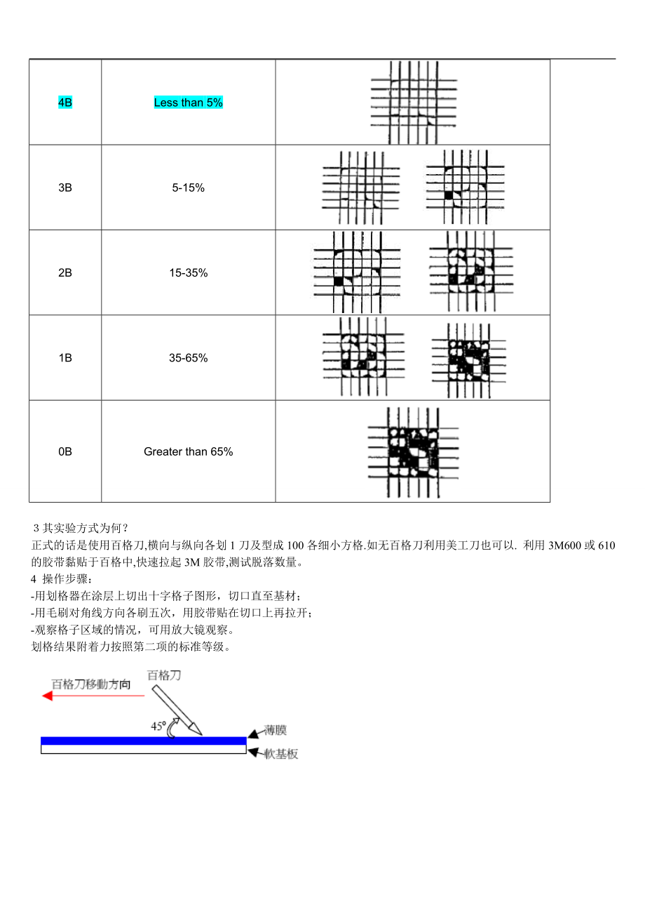 百格测试标准+测试方法_第2页