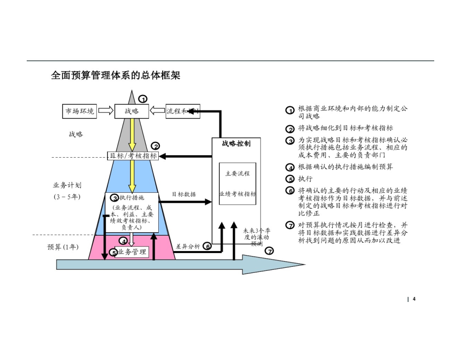 全面预算管理体系总体框架课件_第4页