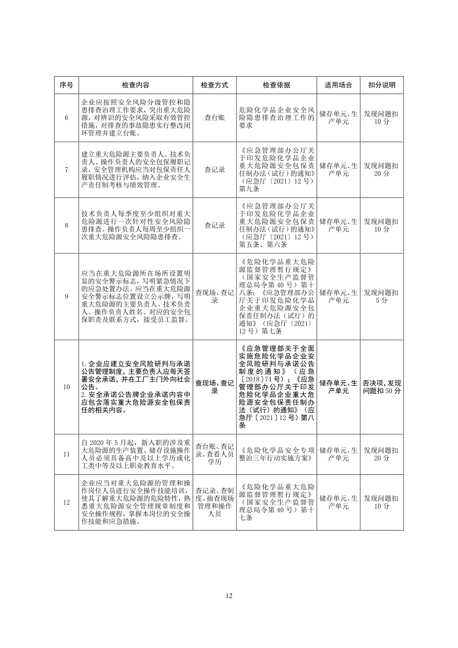 危险化学品重大危险源企业安全专项检查细则（试行）_第4页