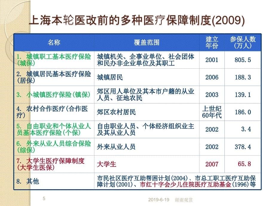 大学生医保政策解读课件_第5页