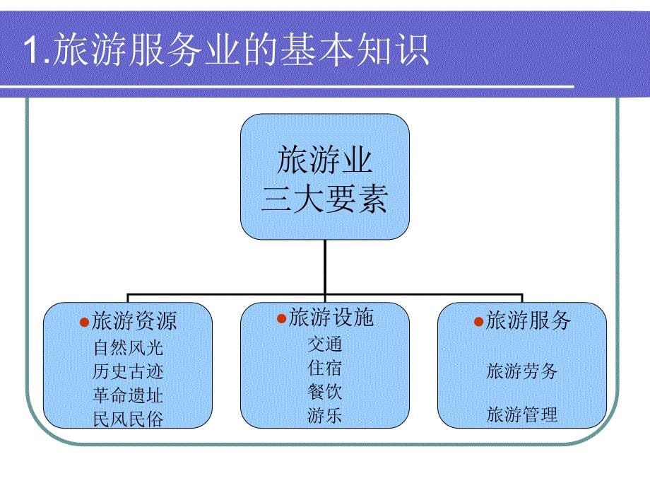 搭乘十二五高铁加快发展河源旅游服务业(powerpoint 34页)_第5页