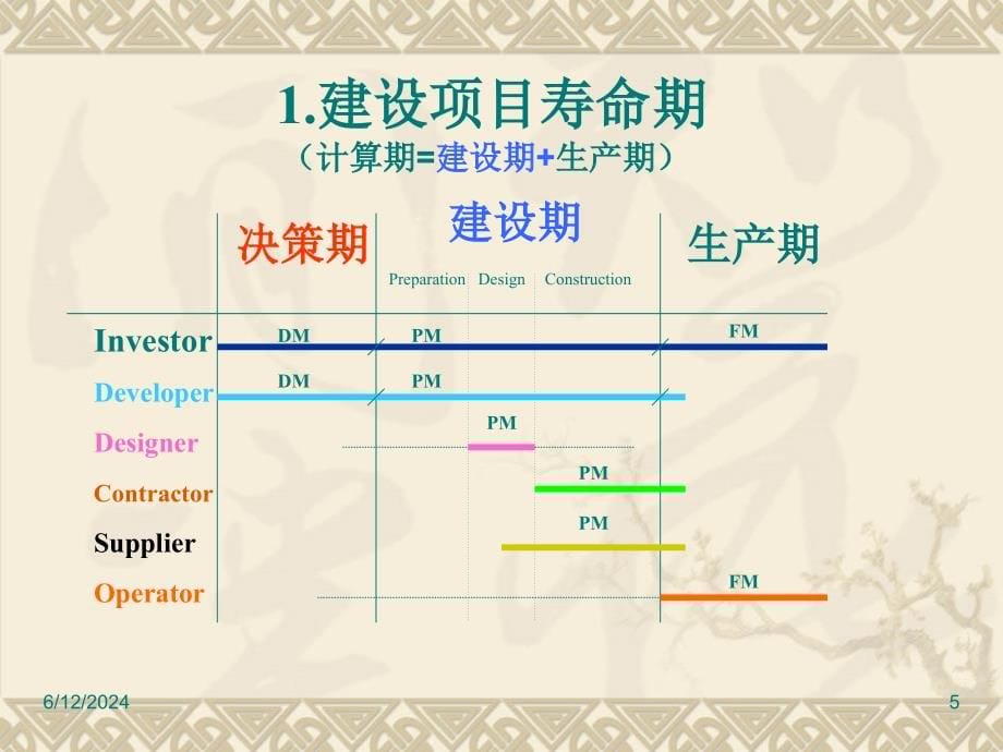 固定资产投资专项审计课件_第5页