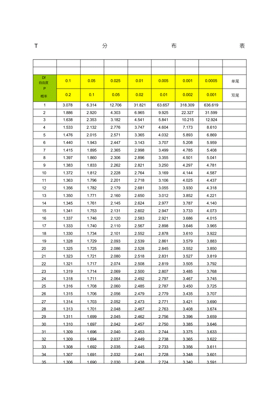 t分布表精确完整图_第1页
