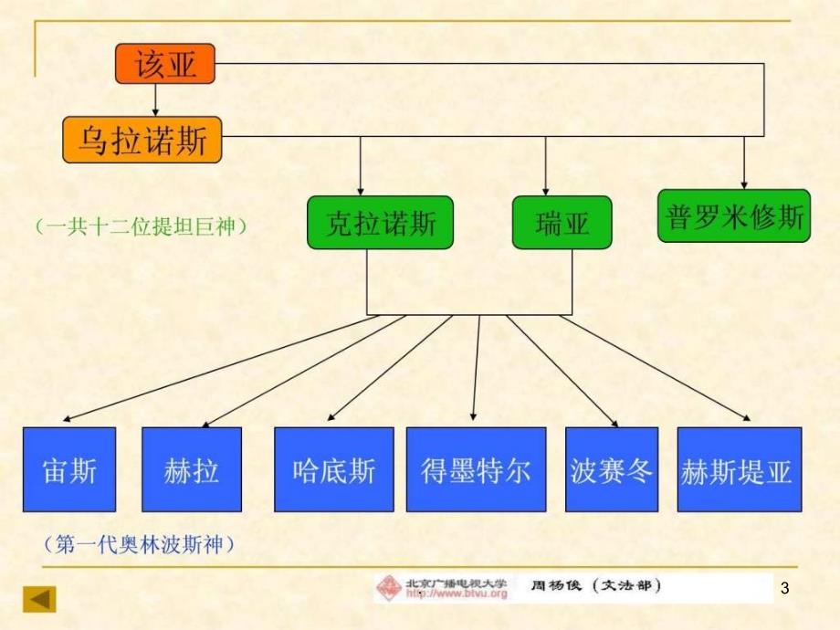 古希腊神话故事版课件_第3页