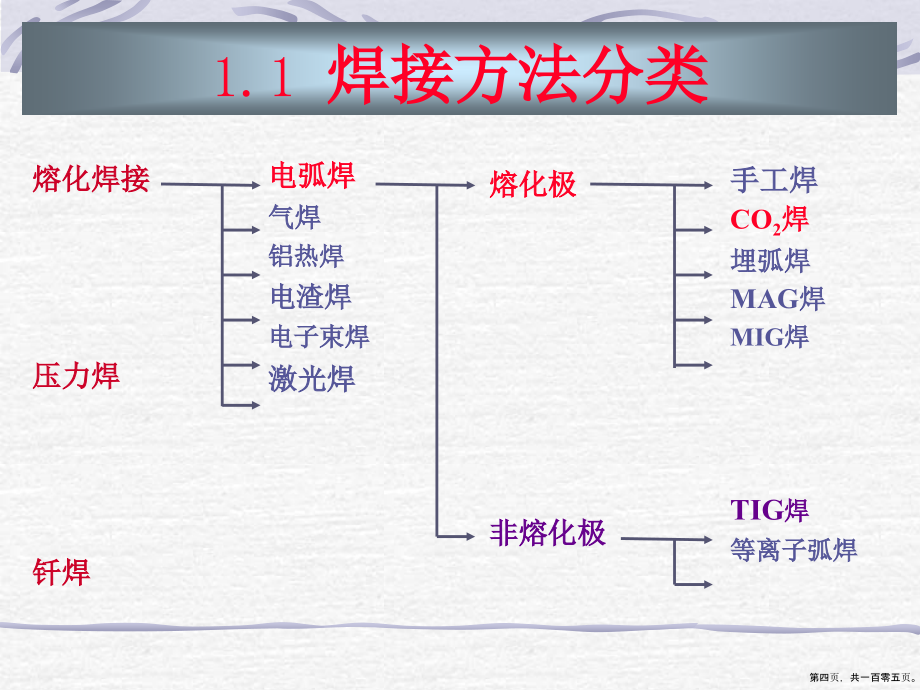 焊接工艺培训材料_CO22_第4页