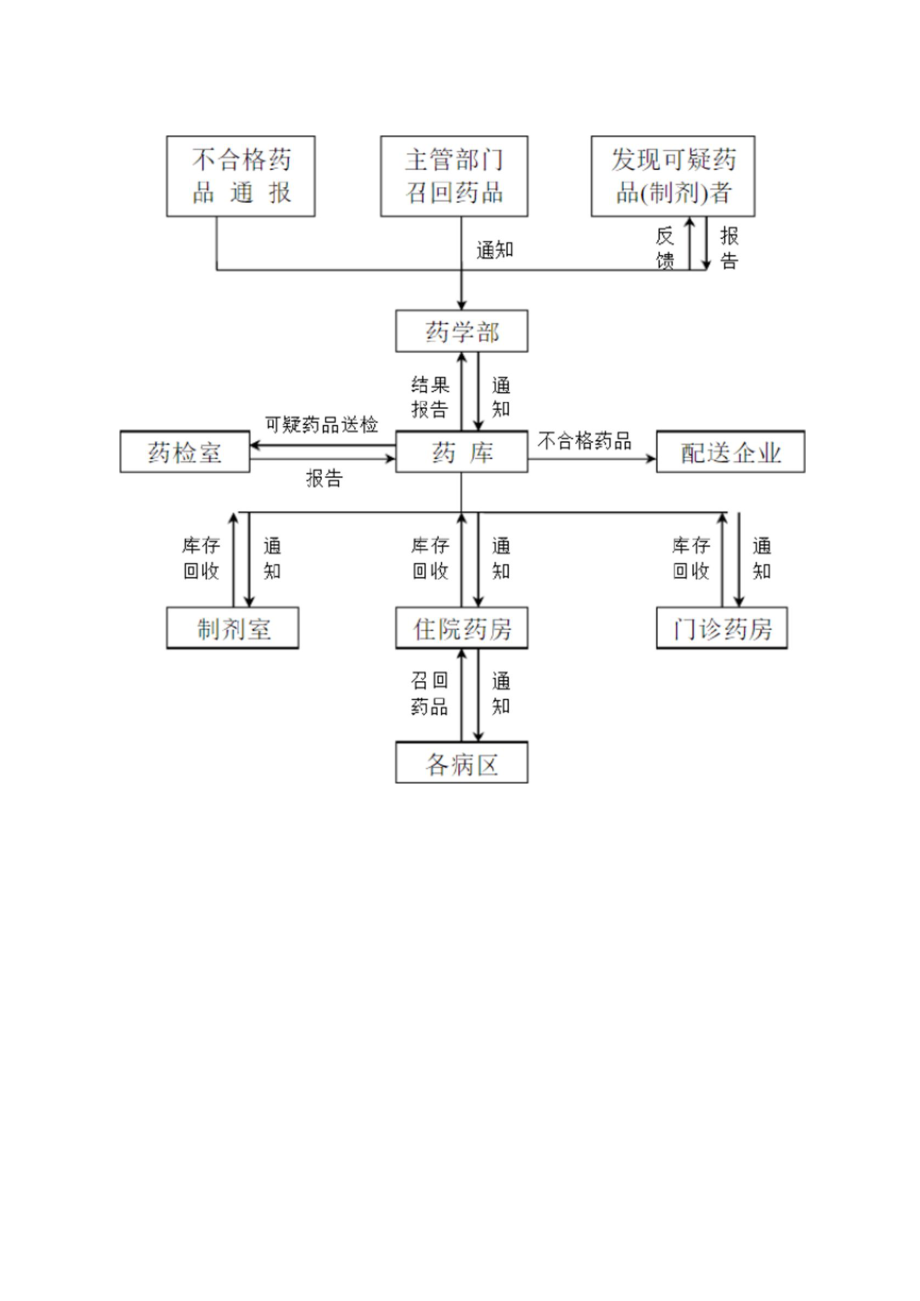 召回药品处理流程_第1页