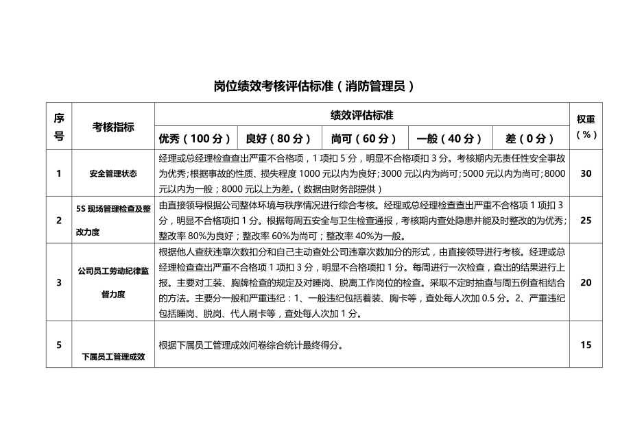 消防管理员岗位绩效考核评估标准（建议收藏）_第1页