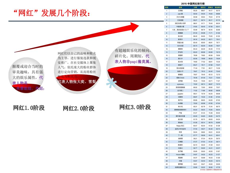 关于网红”相关思考课件_第2页