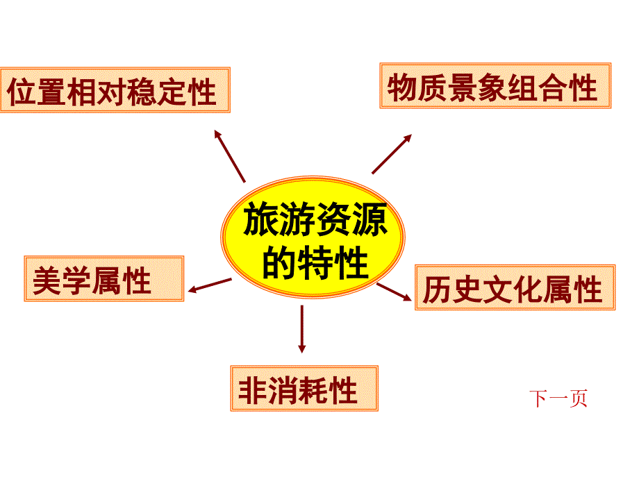 旅游资源的定义与分类(powerpoint 52页)_第3页