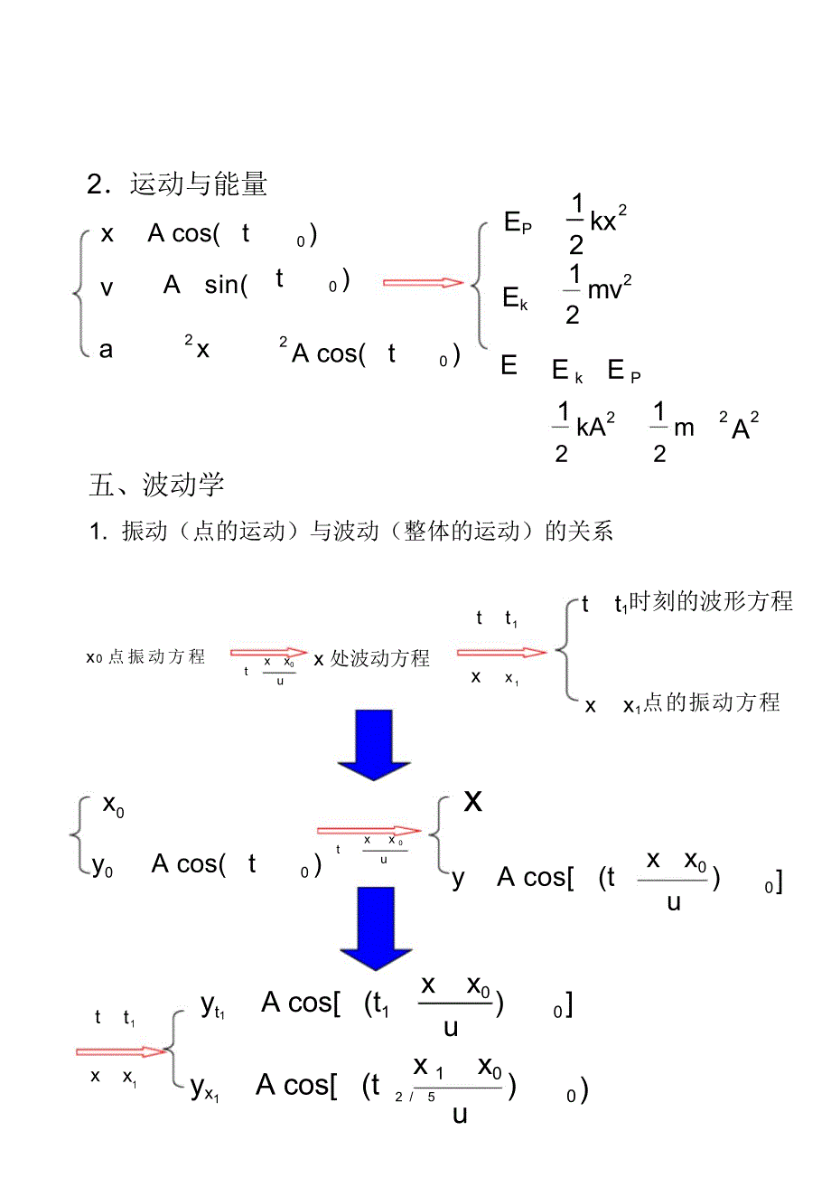 振动与波动内容小结复习_第2页