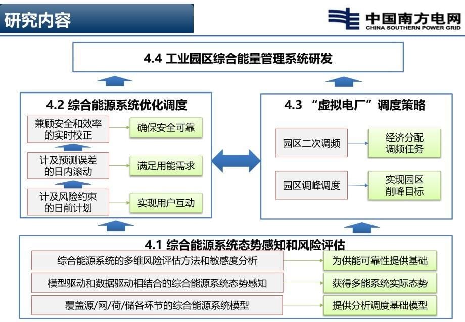 基于多能协同的源网荷储智能调度方法与系统课件_第5页