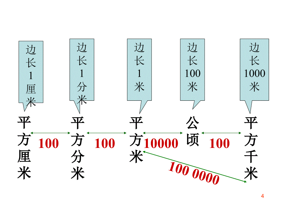 公顷和平方千米整理与复习课件_第4页