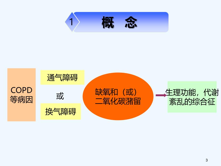 呼吸衰竭的临床表现及处理课件_第3页