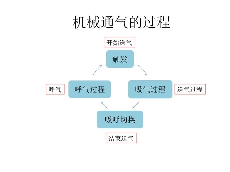 呼吸模式的应用及参数设置课件_第5页