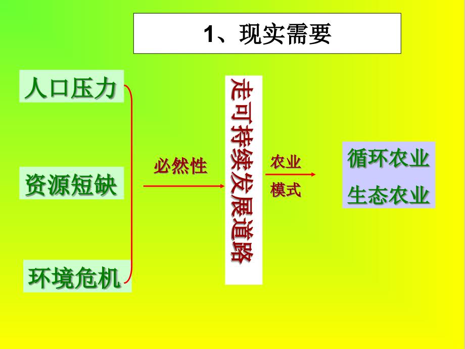 循环农业与生态农业传统农业的区别(powerpoint 36页)_第3页