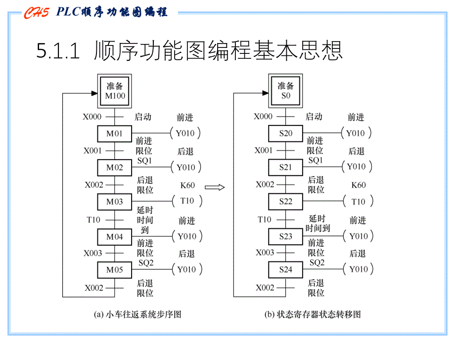 《电气控制与PLC技术》教学课件—05-PLC顺序功能图编程_第4页