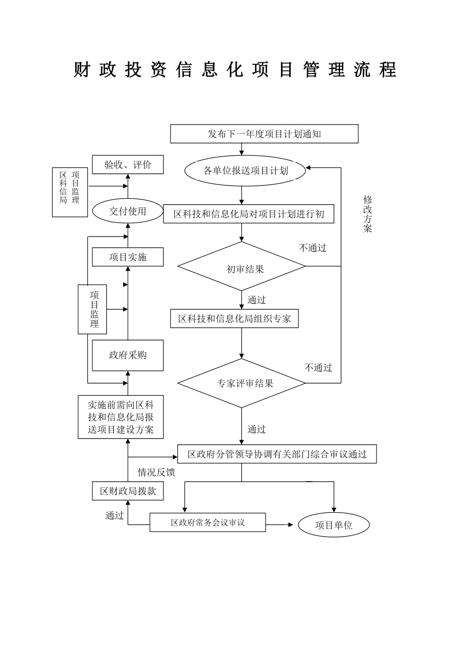 财政投资信息化项目管理流程_第1页