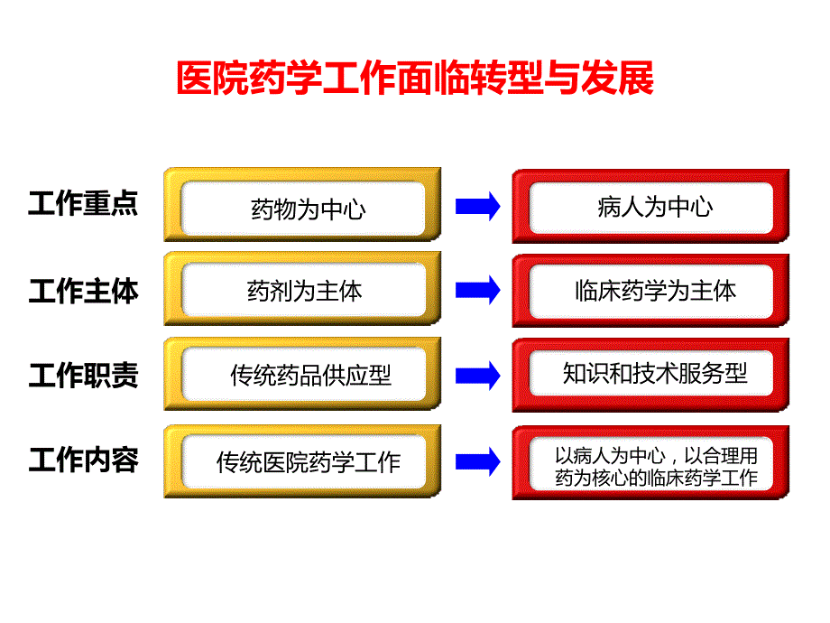 新形势下医院药学的工作转型与临床药师的服务思考课件_第3页