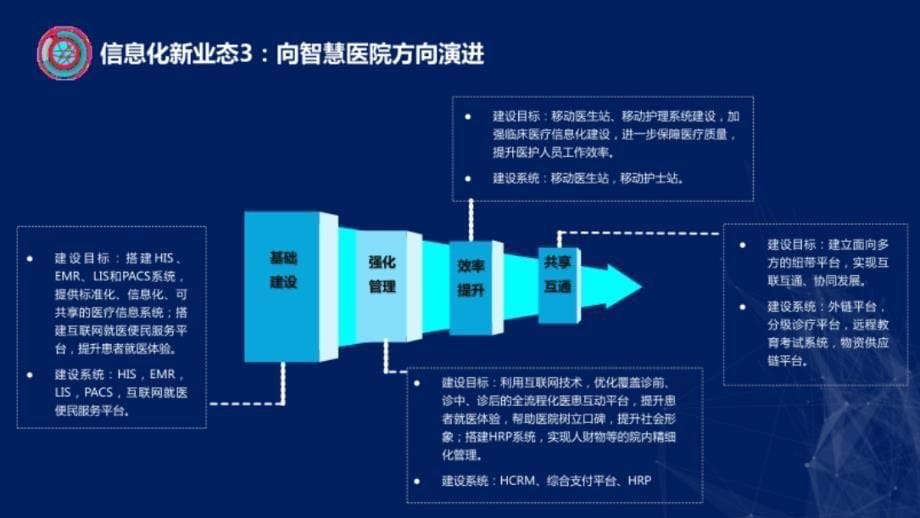 智慧医疗行业信息化建设方案_第5页