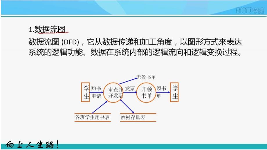 9-3系统开发和运行--系统分析基础_第3页