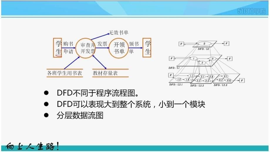 9-3系统开发和运行--系统分析基础_第5页