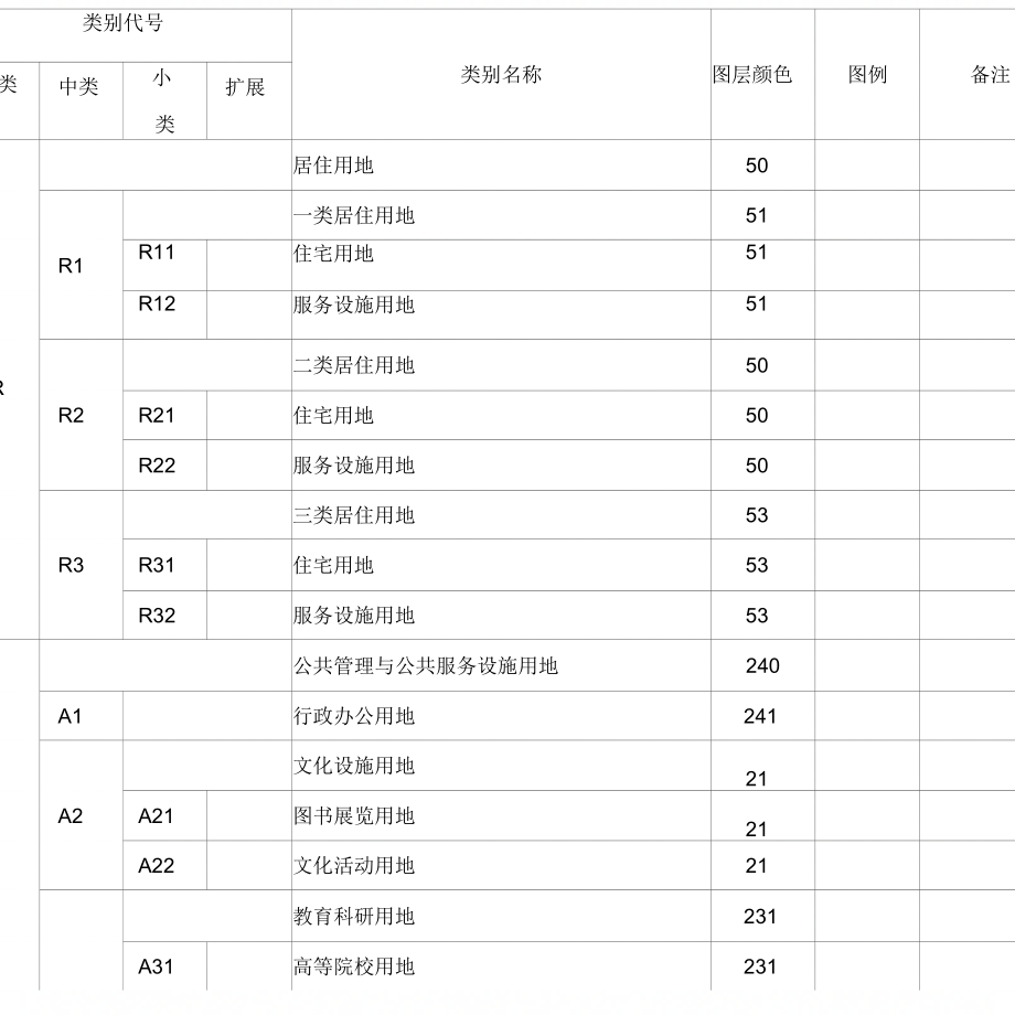 新控规用地分类表_第1页