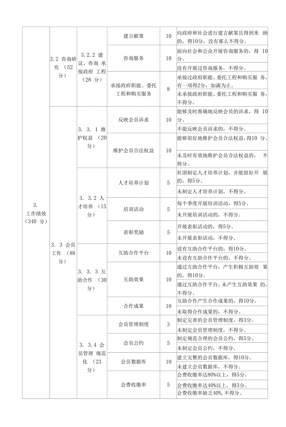 山西省2022年社会组织评估-联合类社会团体评估指标_第4页