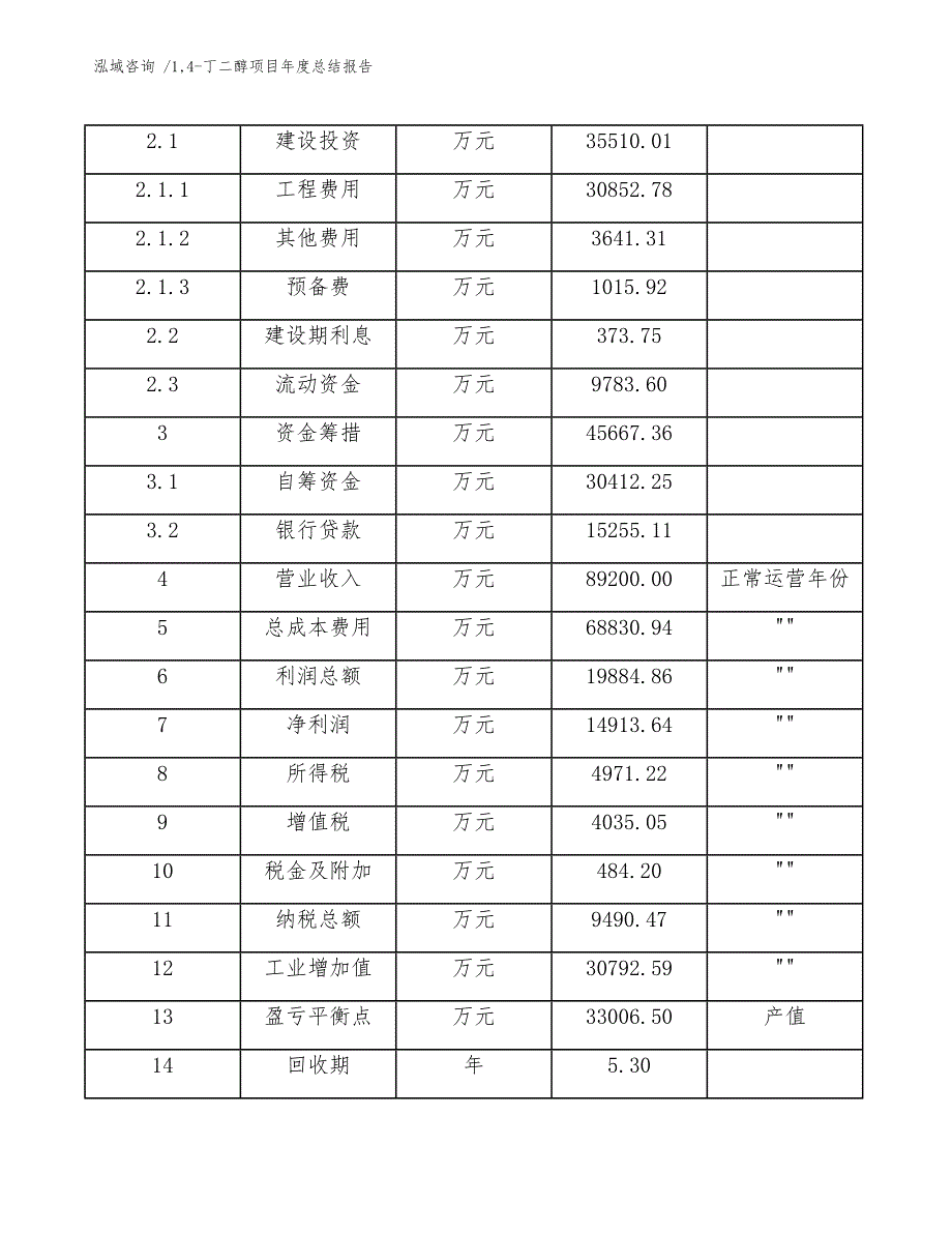 14-丁二醇项目年度总结报告-（模板范文）_第4页