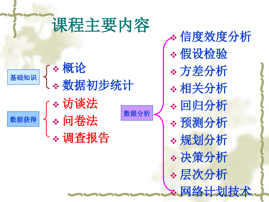 管理定量分析总结课件_第2页