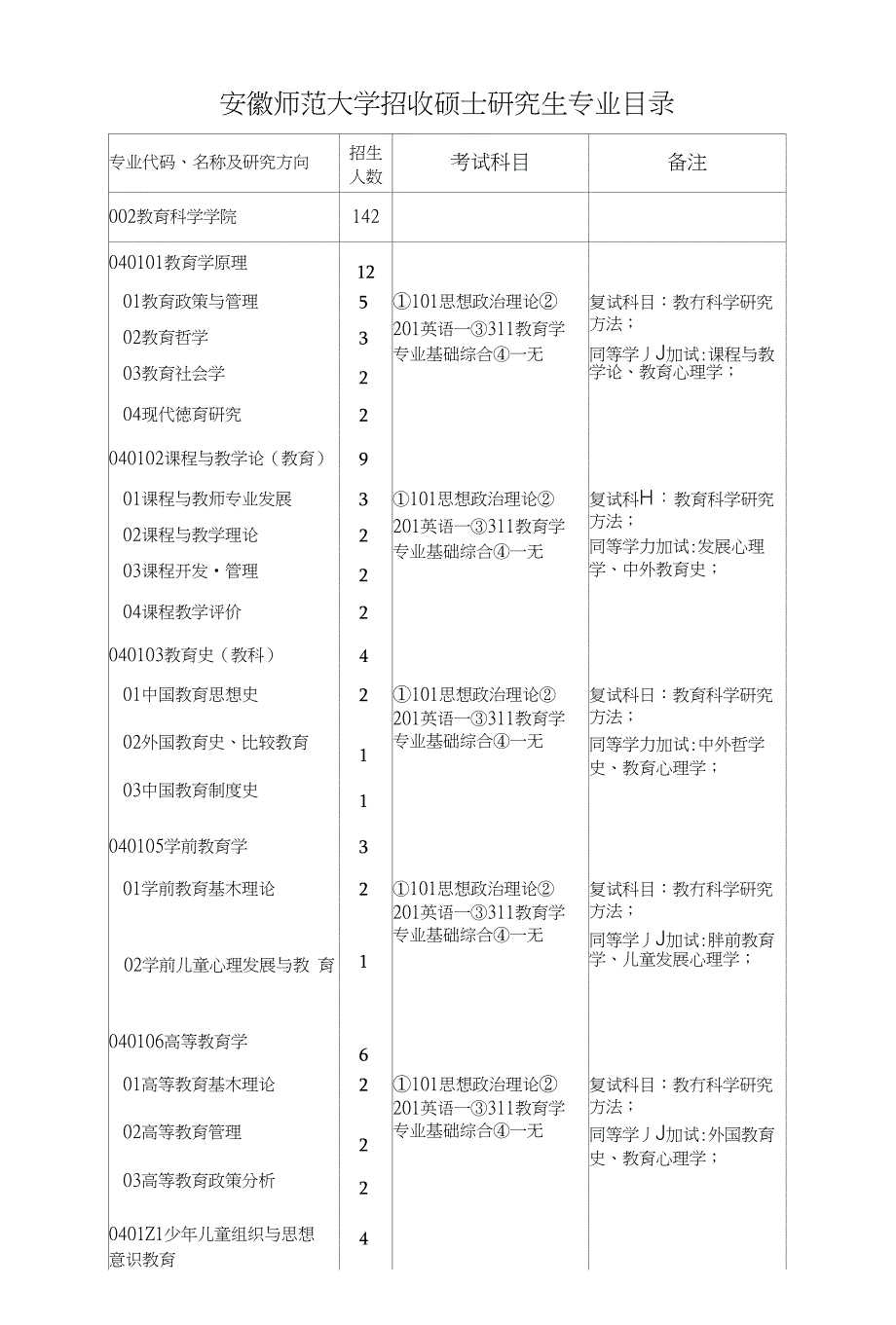 安徽师范大学招收硕士研究生专业目录_第1页