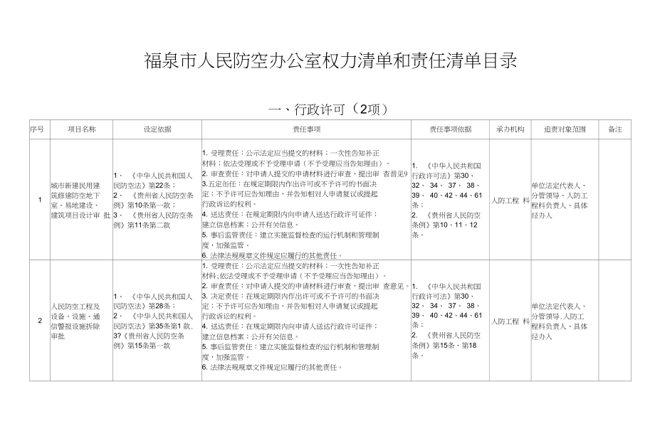 黔南州人民防空办公室权力清单和责任清单_第1页