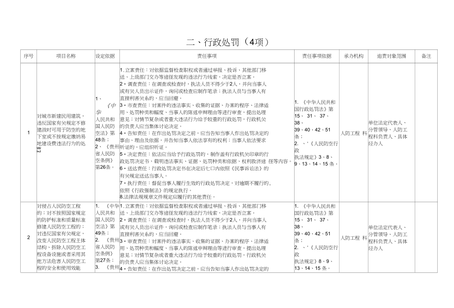 黔南州人民防空办公室权力清单和责任清单_第2页