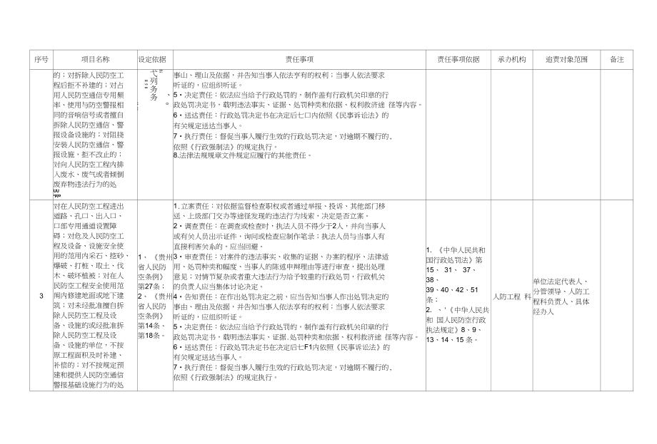 黔南州人民防空办公室权力清单和责任清单_第3页