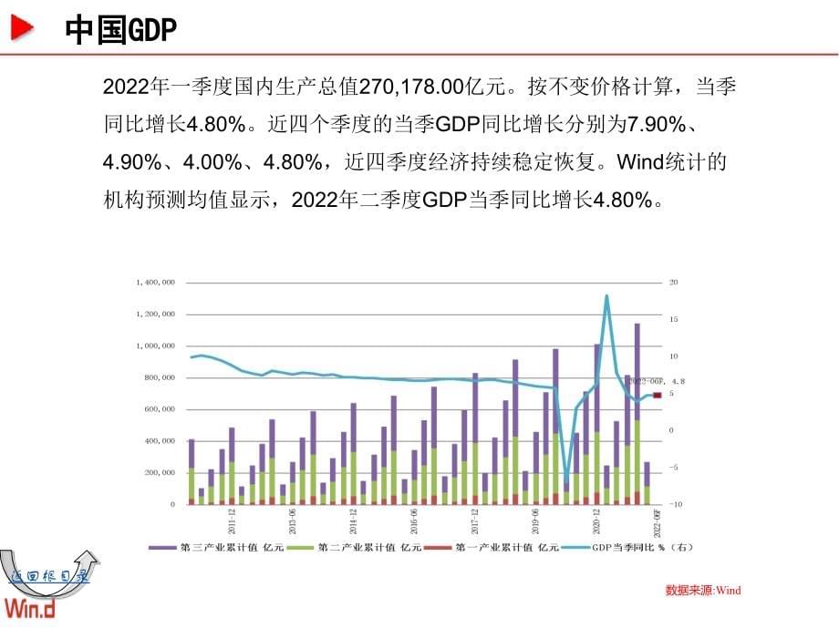 20220429-Wind-【Wind】宏观经济百图：国内篇（2022年4月）_第5页