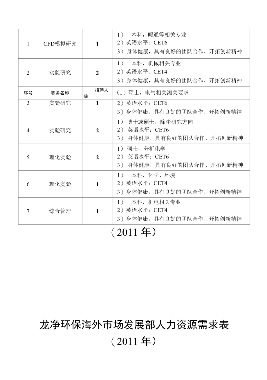 龙净环保除尘设备设计研究院人力资源需求表_第4页