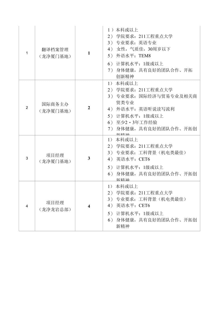 龙净环保除尘设备设计研究院人力资源需求表_第5页