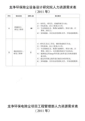 龙净环保除尘设备设计研究院人力资源需求表