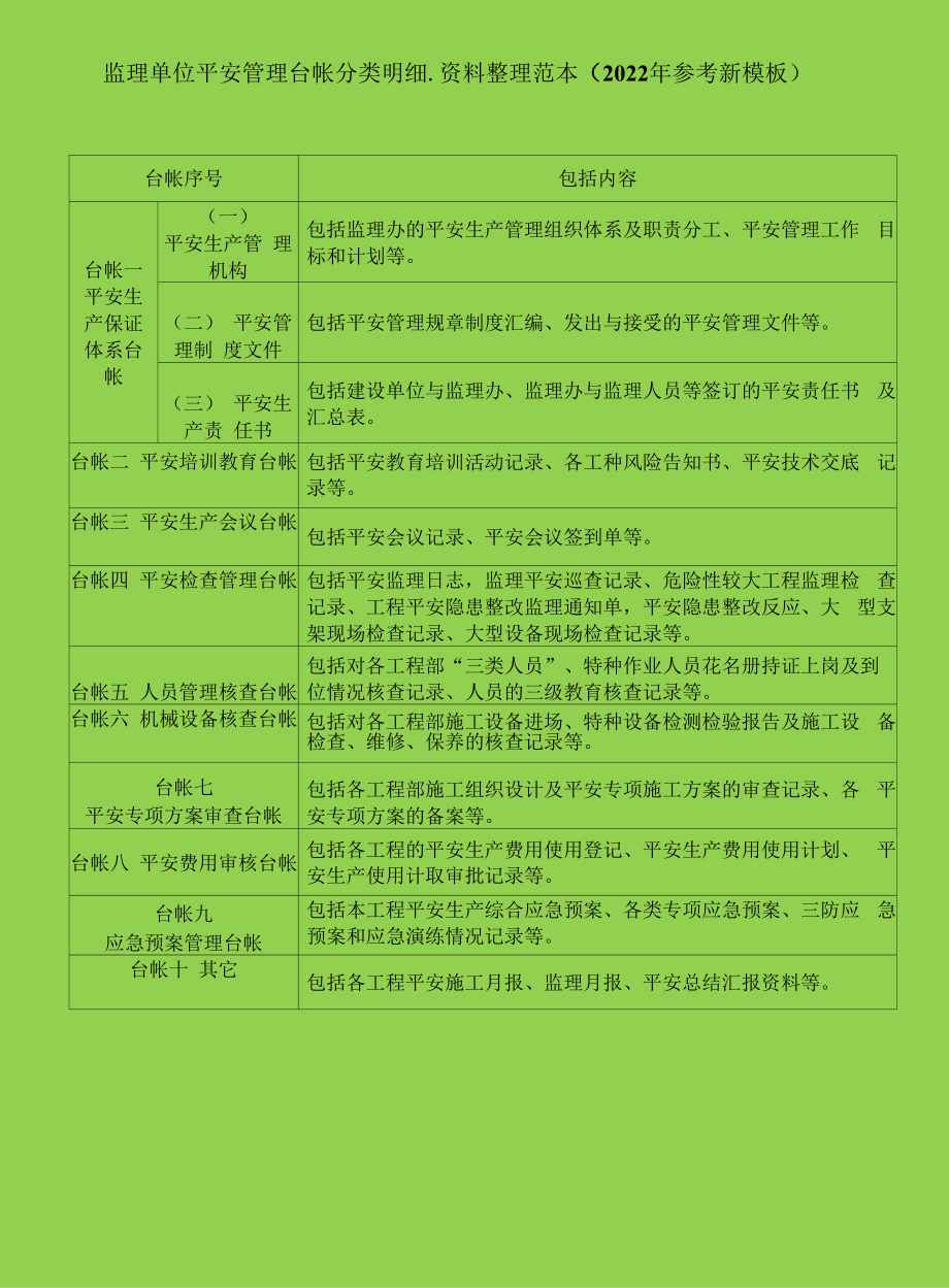 监理单位安全管理台帐分类明细-资料整理范本（2022年参考新模板）_第1页