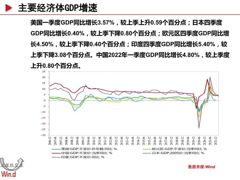 20220429-Wind-【Wind】宏观经济百图：国际篇（2022年4月）_第5页