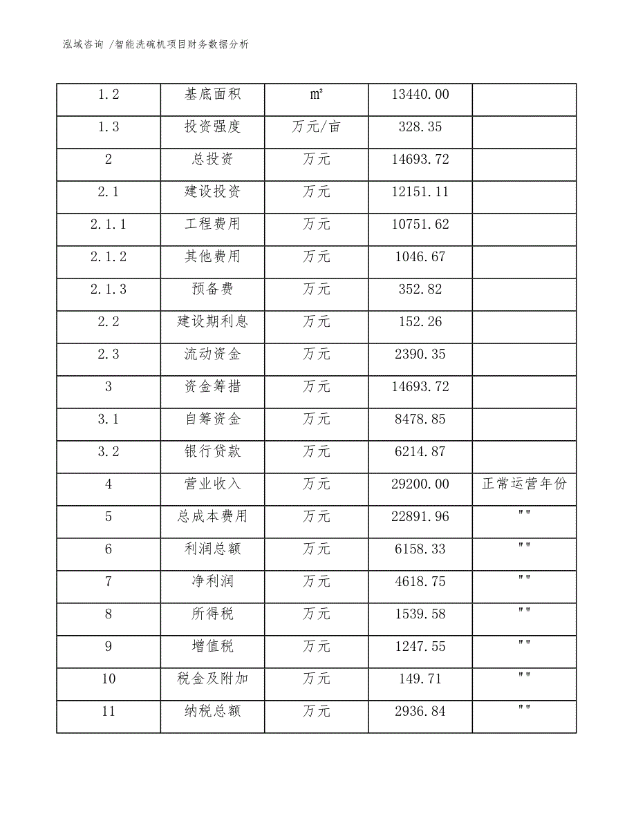 智能洗碗机项目财务数据分析_范文参考_第4页