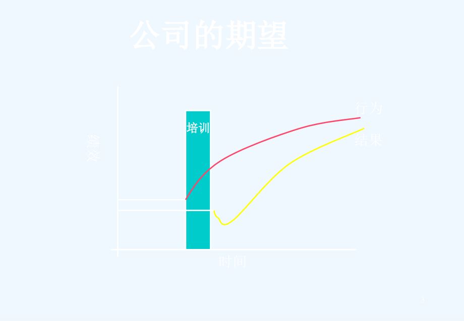 如何创建好企业的培训体系(ppt 51页)_第3页