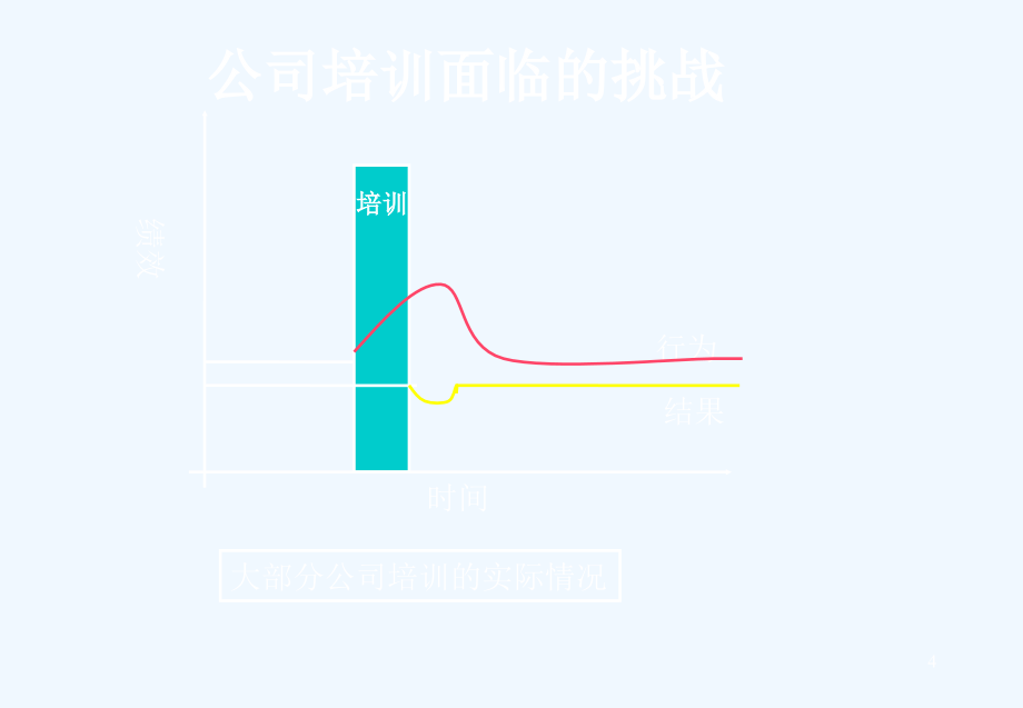 如何创建好企业的培训体系(ppt 51页)_第4页