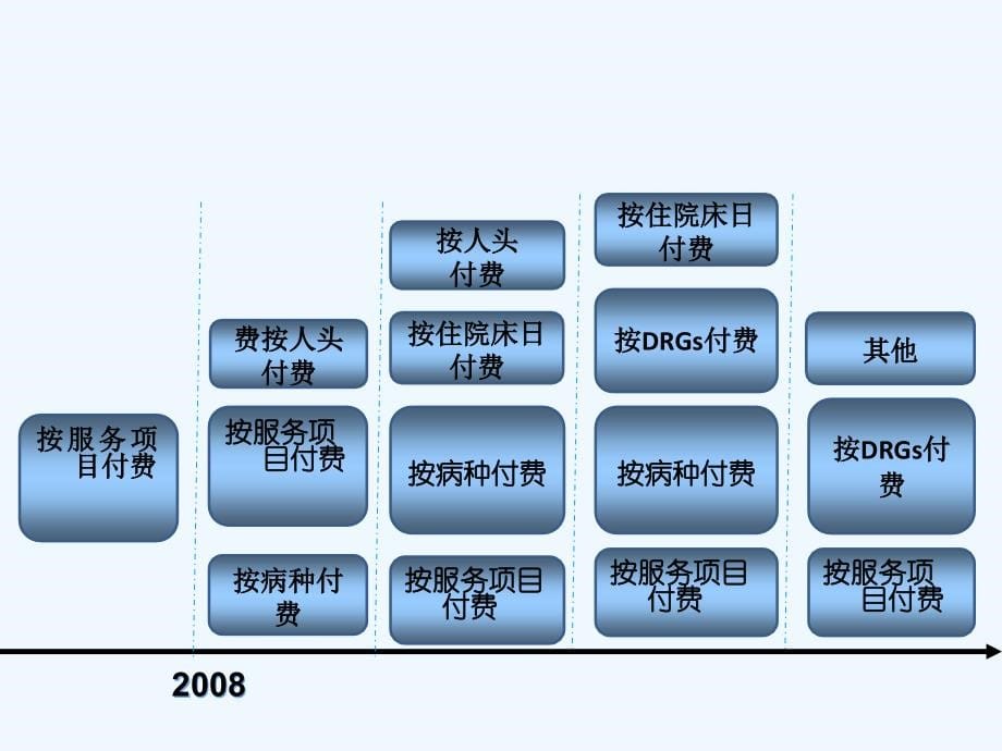 讲义版医疗保险支付方式改革对医院影响课件_第5页