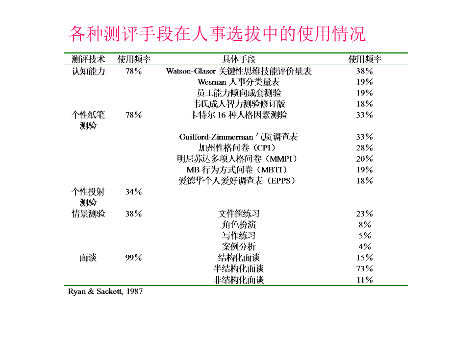 医疗行业面试在人事选拔中的应用讲义(powerpoint 50页)_第2页