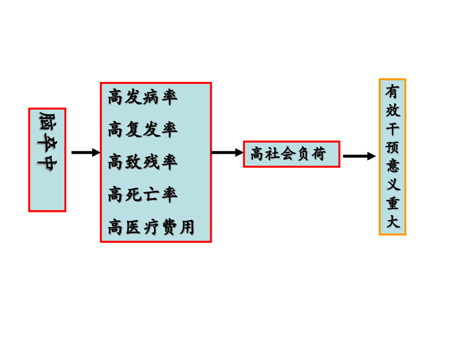 脑血管疾病的热点问题研讨(powerpoint 113页)_第4页